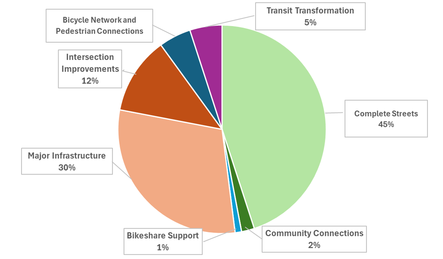 Destination 2050 Funding Goals by MPO Investment Program Pie chart of the five-year distribution of TIP funds across its investment programs.